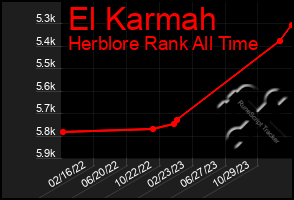 Total Graph of El Karmah