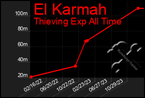 Total Graph of El Karmah