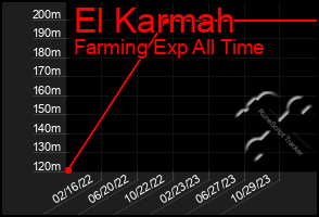 Total Graph of El Karmah