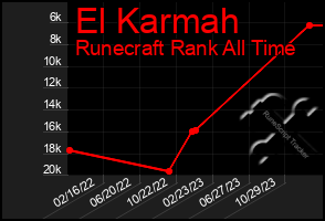 Total Graph of El Karmah