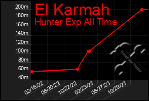 Total Graph of El Karmah