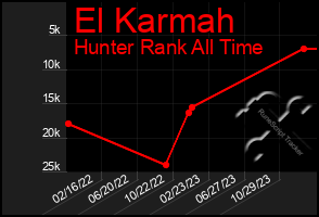 Total Graph of El Karmah