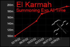 Total Graph of El Karmah