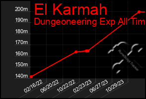 Total Graph of El Karmah