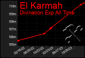 Total Graph of El Karmah