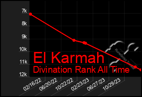 Total Graph of El Karmah