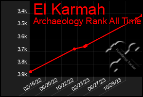 Total Graph of El Karmah