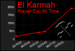 Total Graph of El Karmah