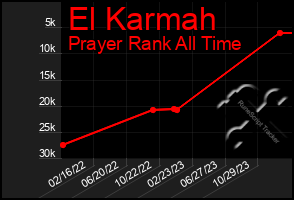 Total Graph of El Karmah