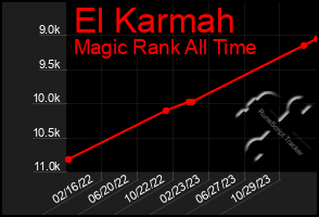 Total Graph of El Karmah