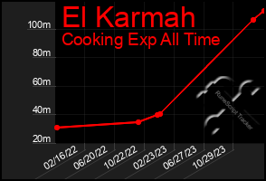 Total Graph of El Karmah