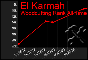 Total Graph of El Karmah