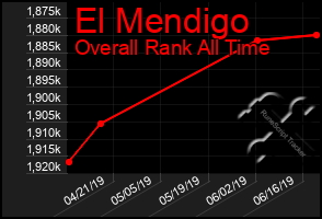 Total Graph of El Mendigo