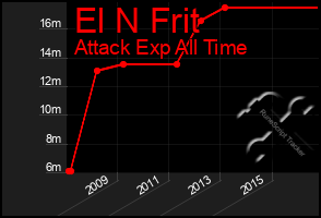 Total Graph of El N Frit