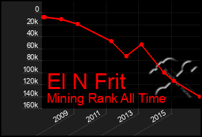 Total Graph of El N Frit