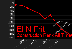 Total Graph of El N Frit