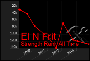 Total Graph of El N Frit