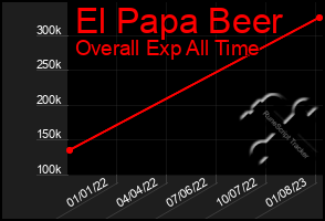 Total Graph of El Papa Beer