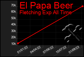 Total Graph of El Papa Beer