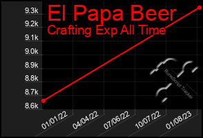 Total Graph of El Papa Beer