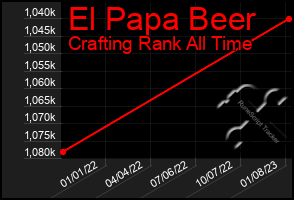 Total Graph of El Papa Beer