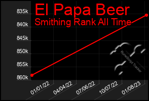 Total Graph of El Papa Beer
