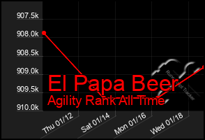 Total Graph of El Papa Beer