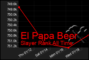 Total Graph of El Papa Beer