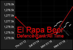 Total Graph of El Papa Beer