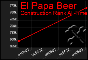 Total Graph of El Papa Beer
