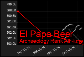 Total Graph of El Papa Beer