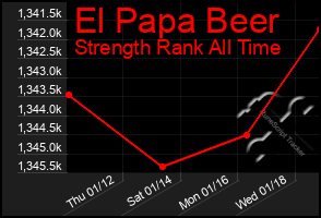 Total Graph of El Papa Beer