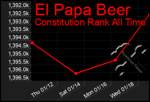 Total Graph of El Papa Beer