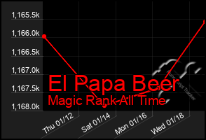 Total Graph of El Papa Beer