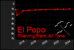 Total Graph of El Popo