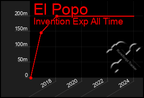 Total Graph of El Popo