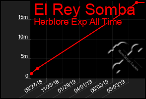 Total Graph of El Rey Somba