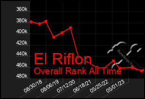 Total Graph of El Riflon