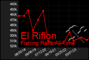 Total Graph of El Riflon