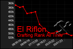 Total Graph of El Riflon