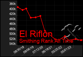 Total Graph of El Riflon