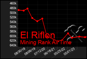 Total Graph of El Riflon