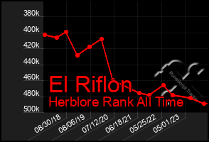 Total Graph of El Riflon