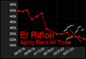 Total Graph of El Riflon