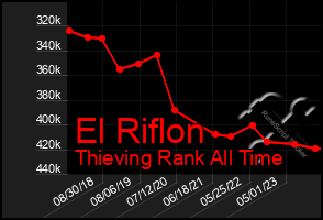 Total Graph of El Riflon