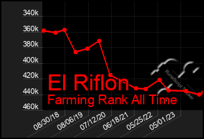 Total Graph of El Riflon