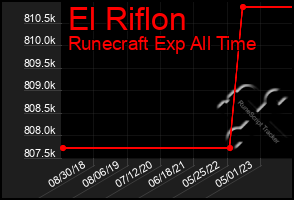 Total Graph of El Riflon