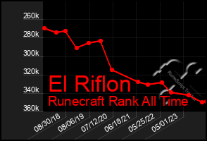 Total Graph of El Riflon