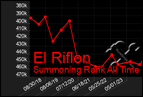 Total Graph of El Riflon