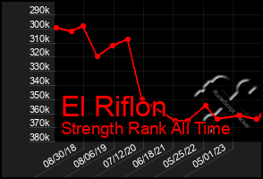 Total Graph of El Riflon